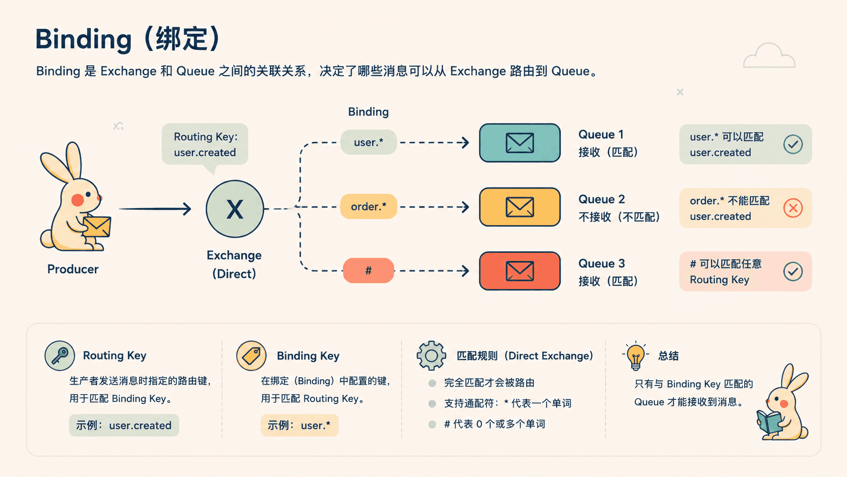 RabbitMQ Binding 绑定关系