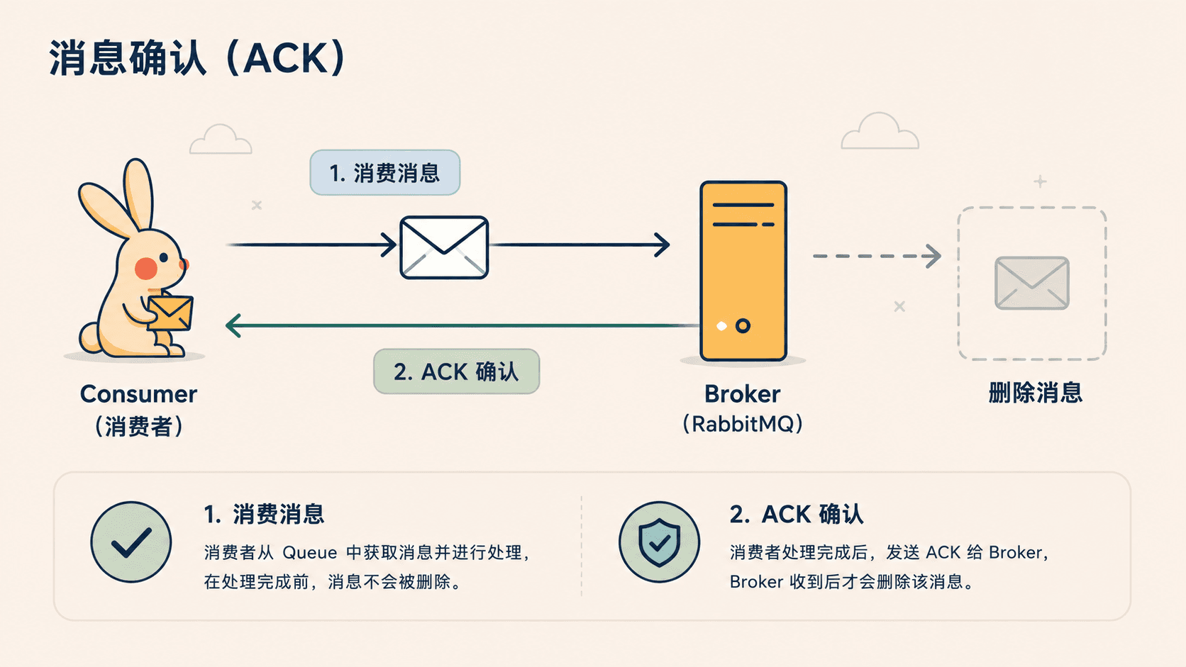 RabbitMQ 消息确认 ACK