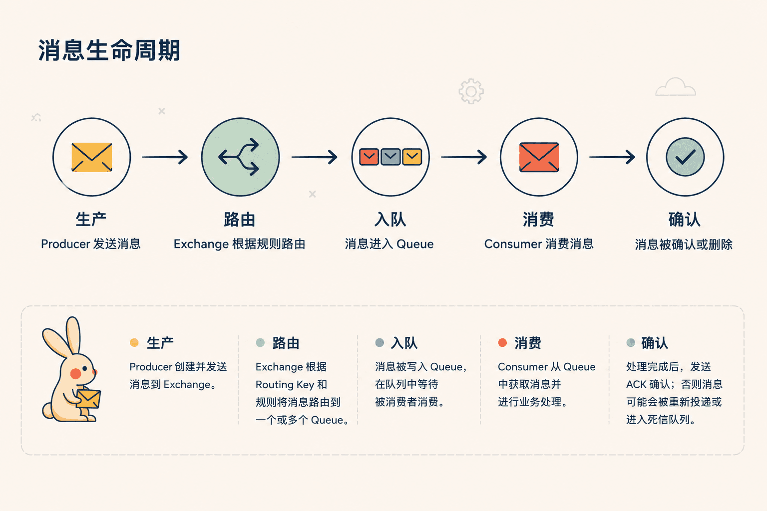 RabbitMQ 消息生命周期