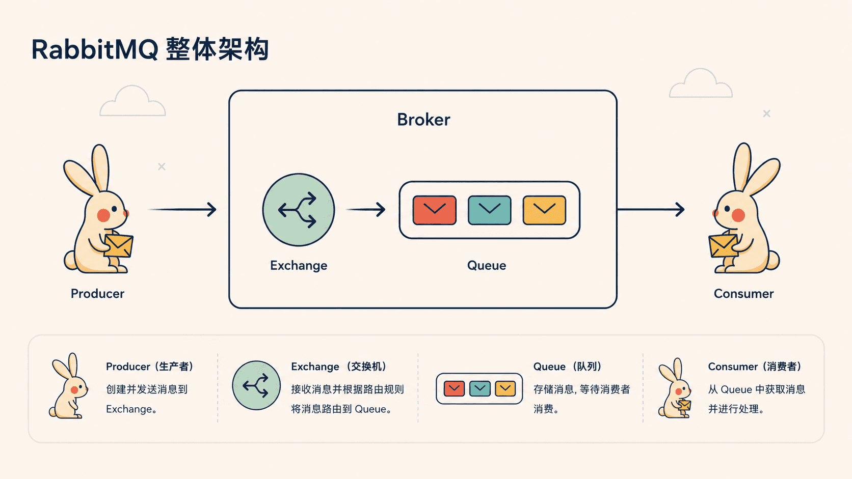 RabbitMQ 整体架构
