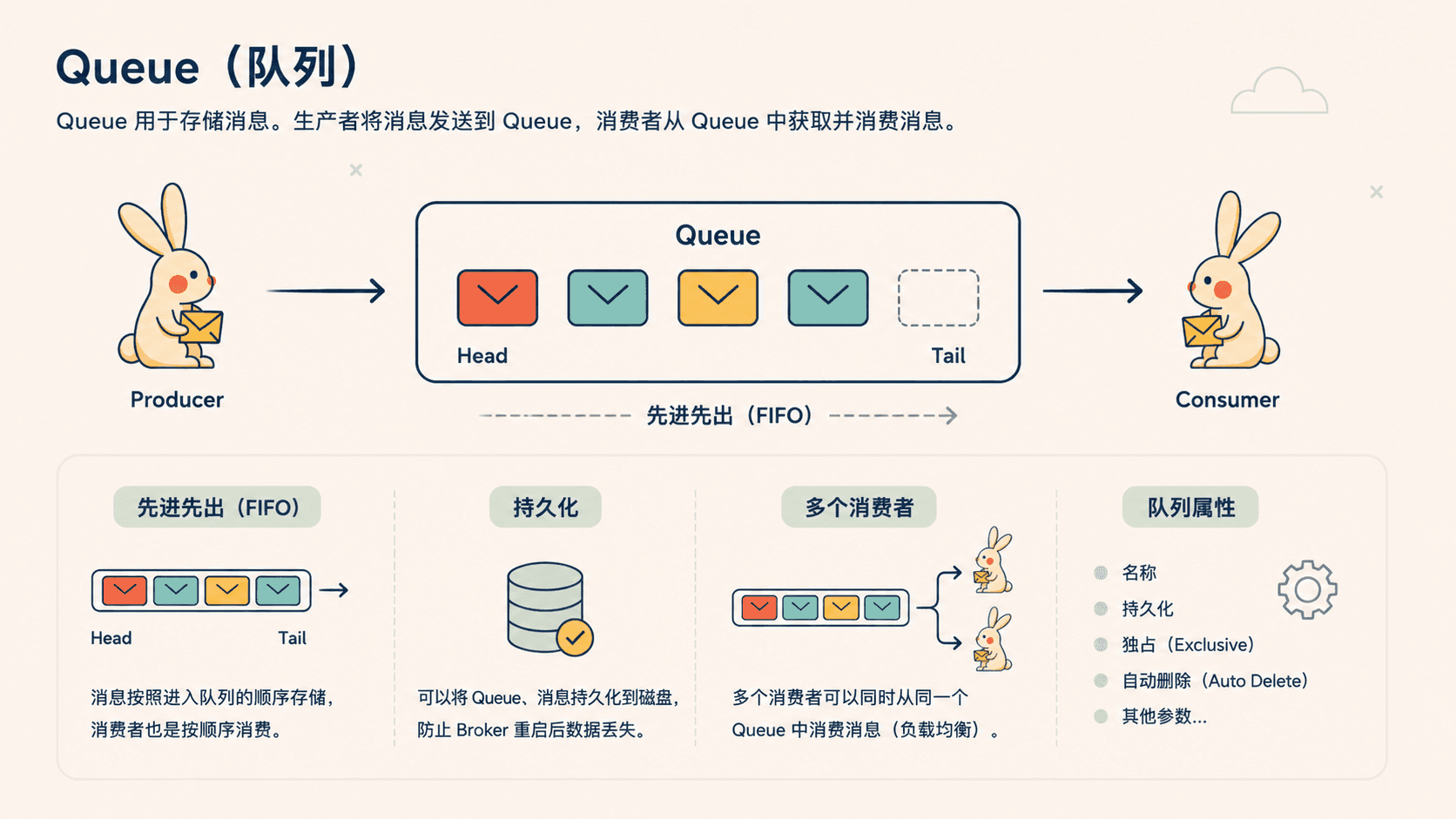RabbitMQ Queue 队列